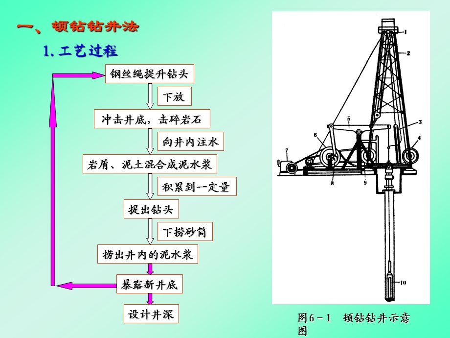 钻井方法及工艺.ppt_第2页