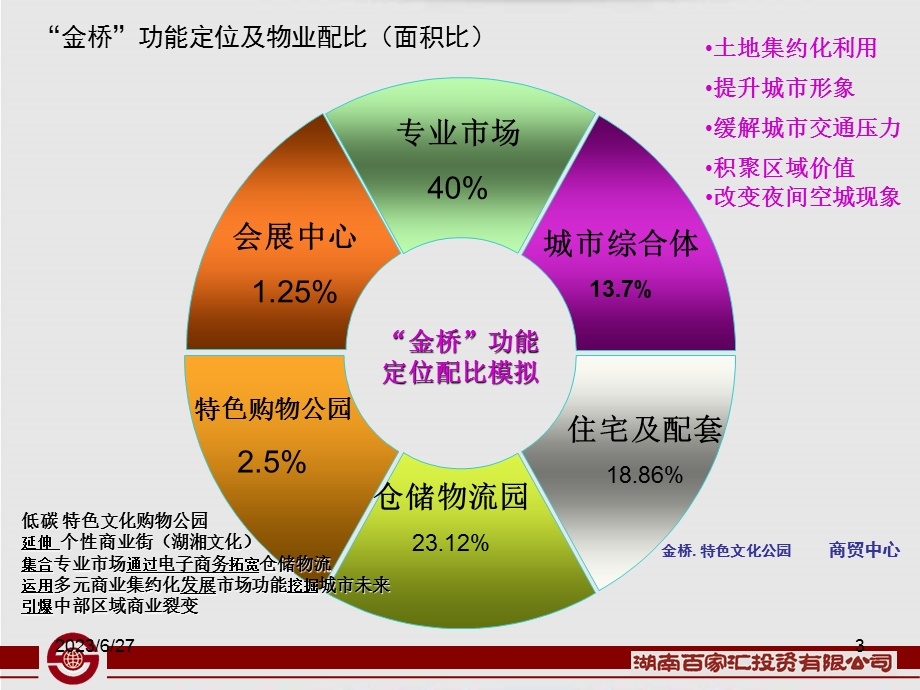 金桥国际商贸城开发经营模式.ppt_第3页