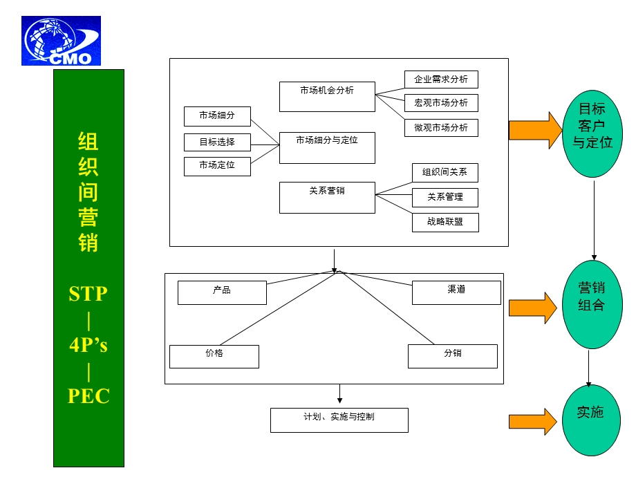 组织间营销(B2B).ppt_第2页