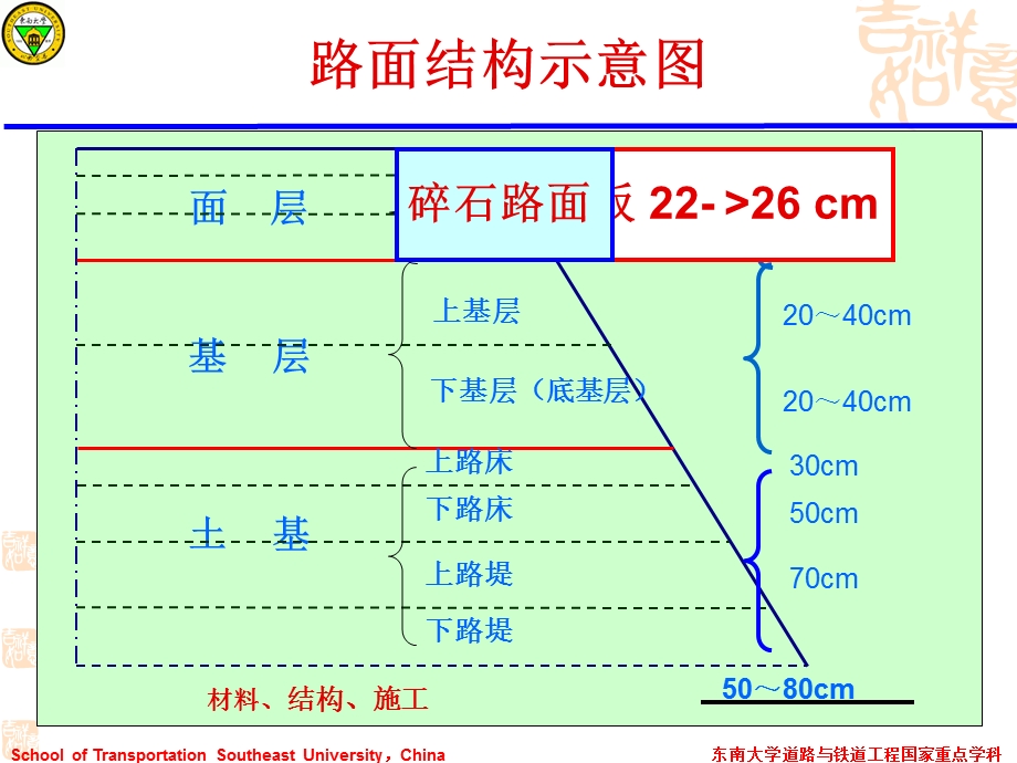 路面工程总复习.ppt_第3页