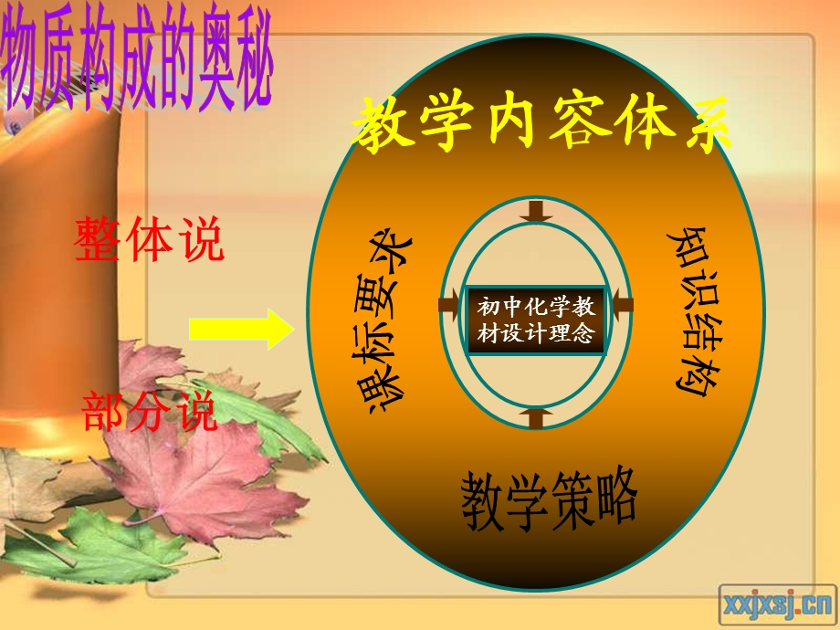 物质构成的奥秘知识树.(江峰)2ppt.ppt_第2页