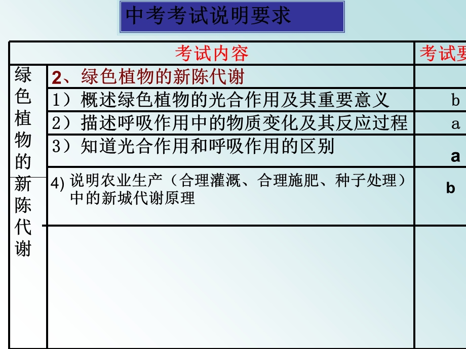 植物的光合作用和呼吸作用复习课件.ppt_第3页