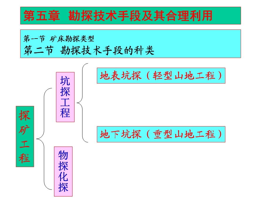 勘探技术手段及其合理利.ppt_第2页