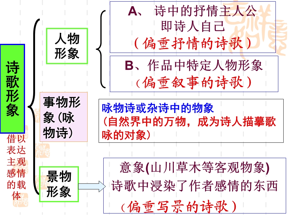 诗歌鉴赏景物形象(课堂).ppt_第2页