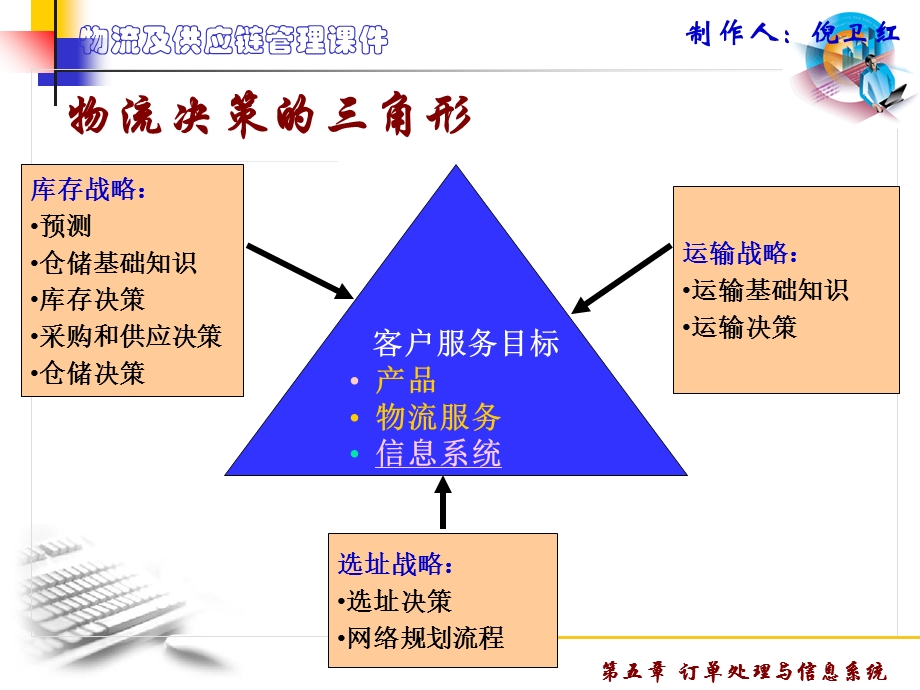 物流订单处理流程.ppt_第3页