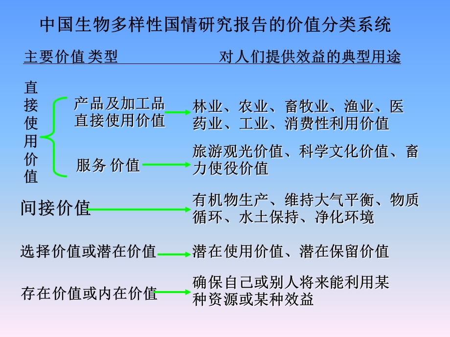 生物多样性的价值.ppt_第3页