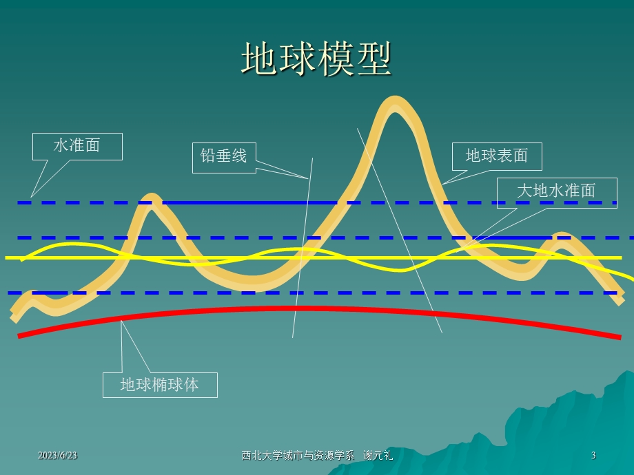 第二章空间信息基础.ppt_第3页