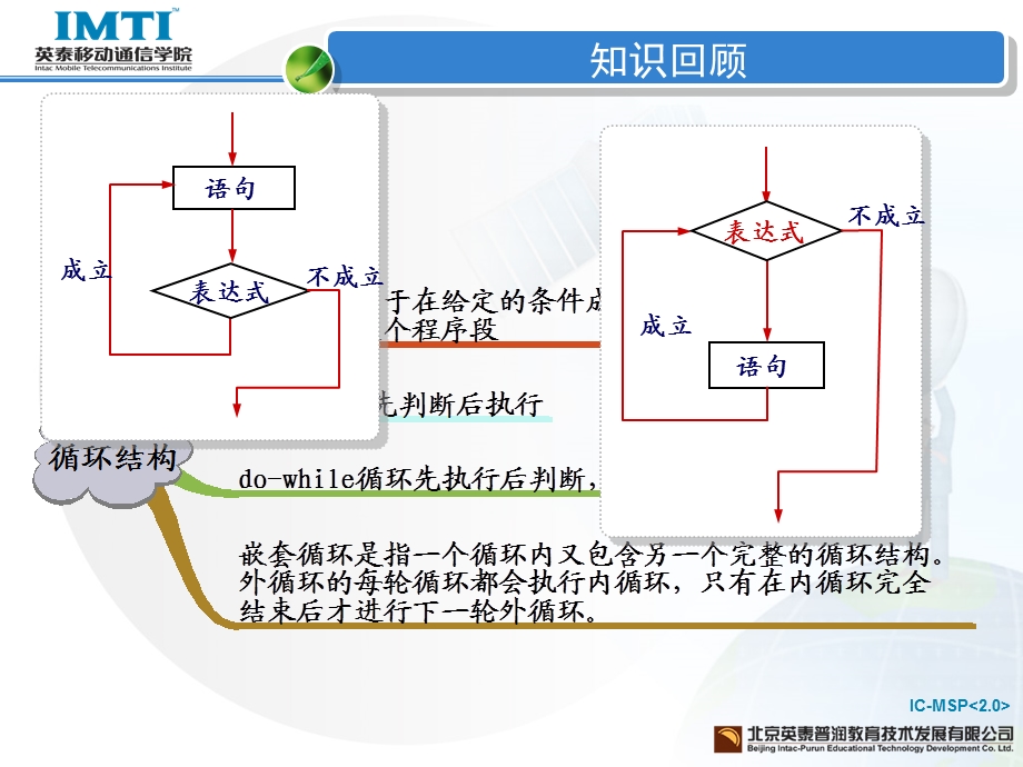 移动通信软件编程基础-c语言第6章循环结构ii.ppt_第2页