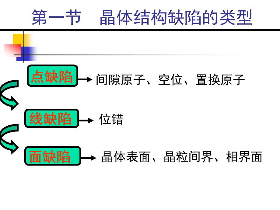 第三章晶体结构缺陷.ppt_第2页