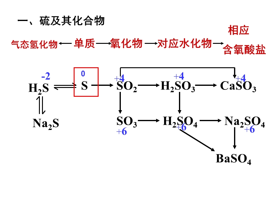 硫及其化合物性质.ppt_第2页