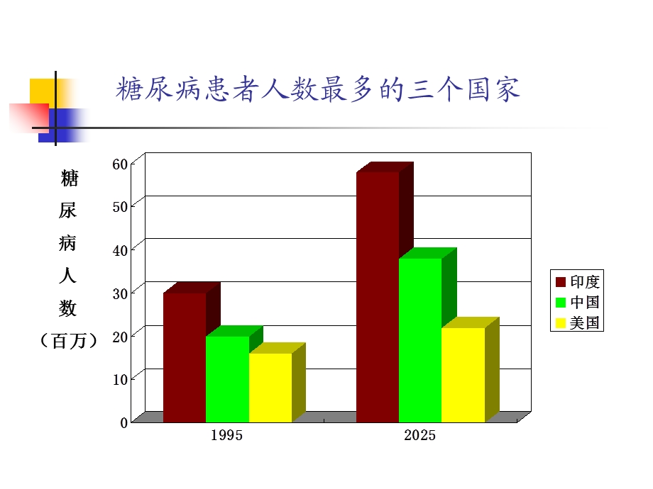 糖尿病及降糖药.ppt_第3页