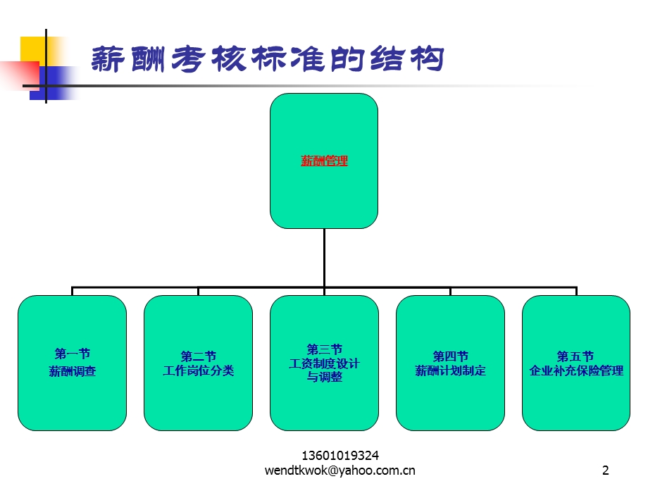 薪酬管理第五章.ppt_第2页