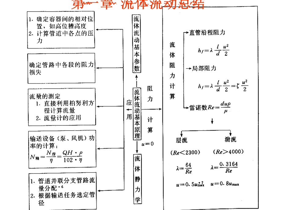 流体流动总结课.ppt_第1页