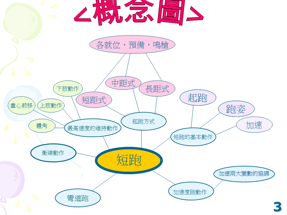 金章专题研习报告之短跑.ppt_第3页