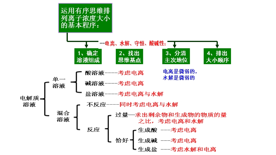 离子浓度大小比较(中和滴定曲线).ppt_第2页