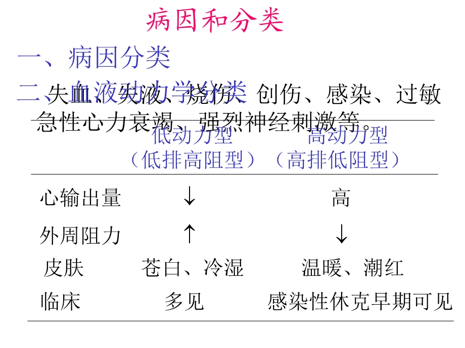 第八章休克.ppt_第3页