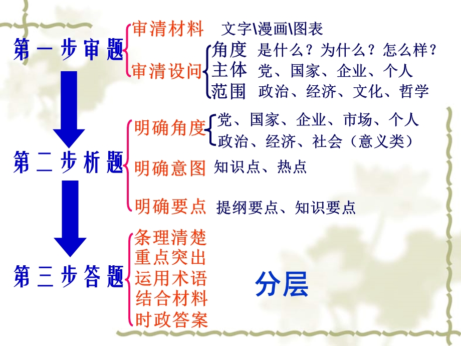 解答最佳选择题应注意的环节.ppt_第2页