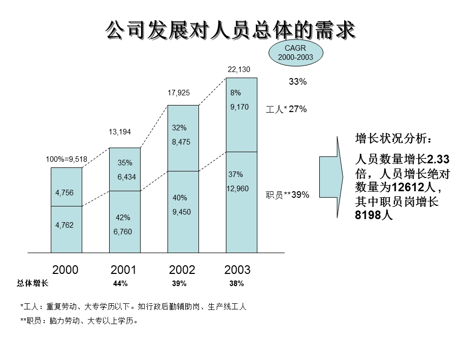 联想集团人力资源3年规划方案.ppt_第3页