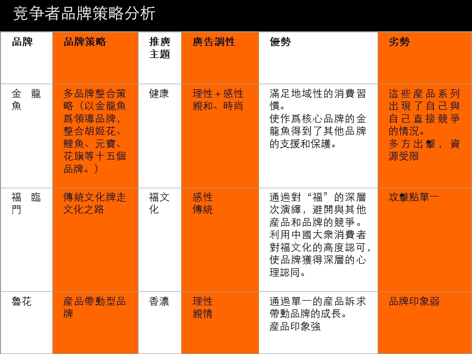 竞争者品牌策略分析.ppt_第1页