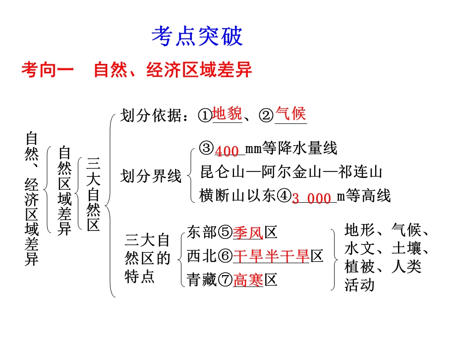 13第1课时区域差异、国土整治与区域发展、3S技术的应用.ppt_第2页