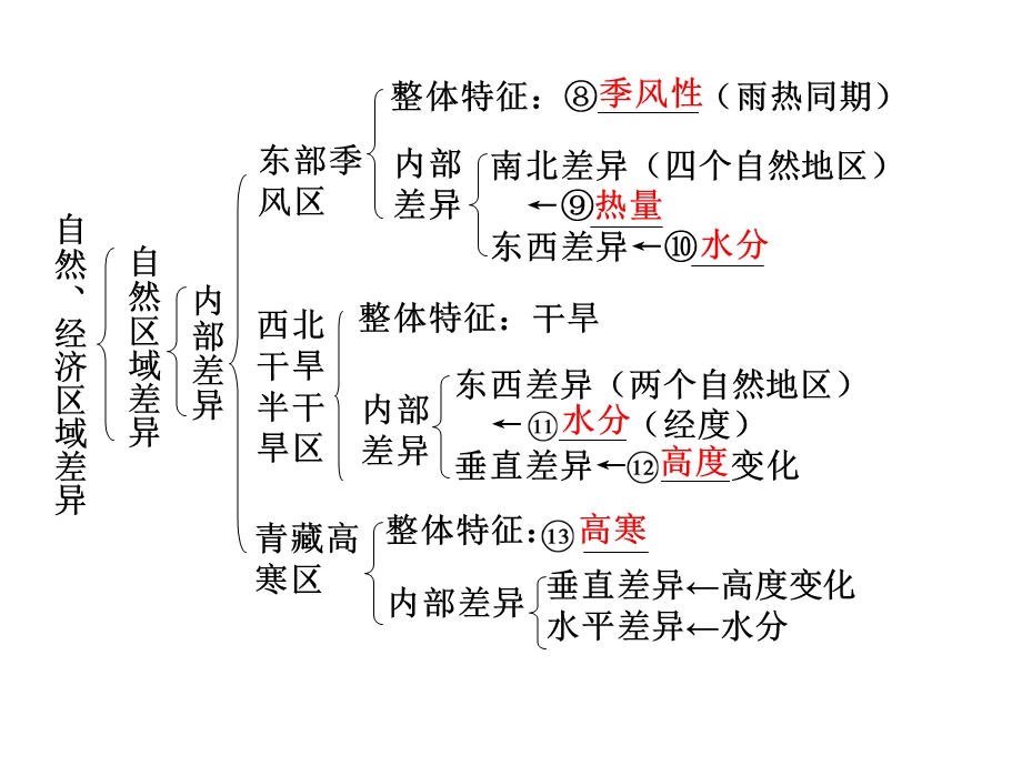 13第1课时区域差异、国土整治与区域发展、3S技术的应用.ppt_第3页