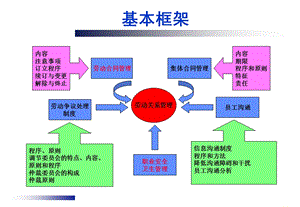 劳动关系管理之劳动合同.ppt