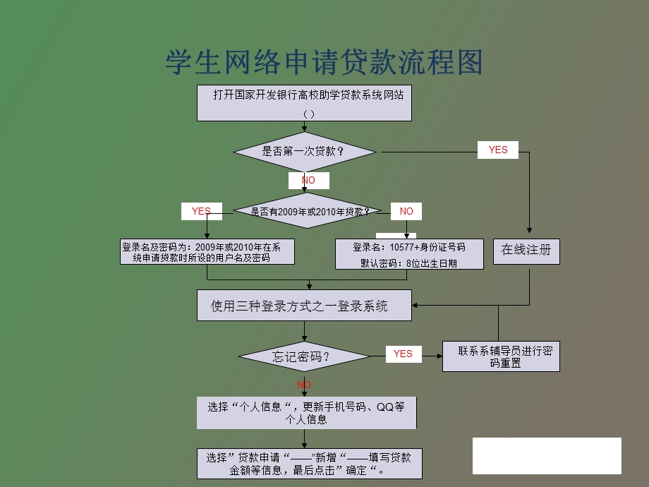 助学贷款学生在线使用手册.ppt_第2页