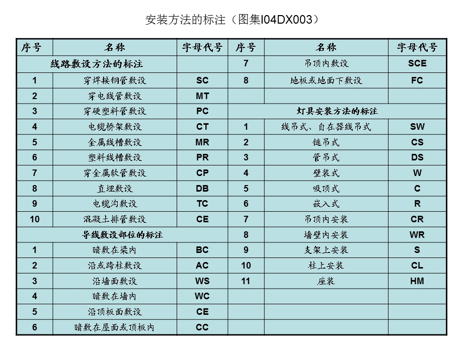 精品电气给排水图例基础常识.ppt_第2页