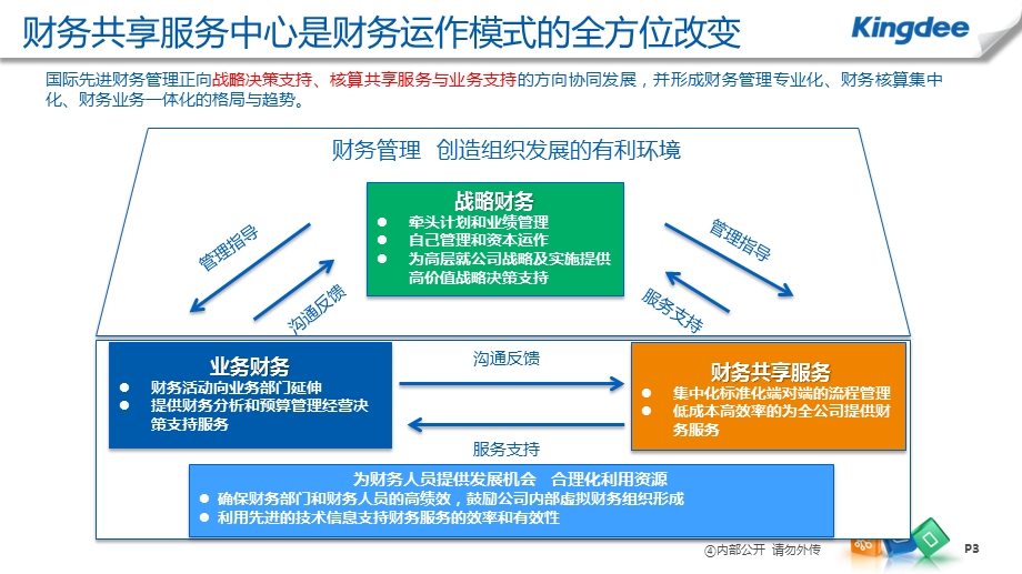 金蝶EAS财务共享中心解决方案(市场).ppt_第3页