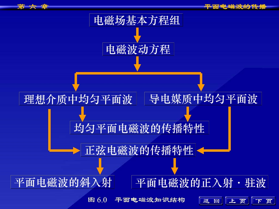 工程电磁场导论第六章.ppt_第3页