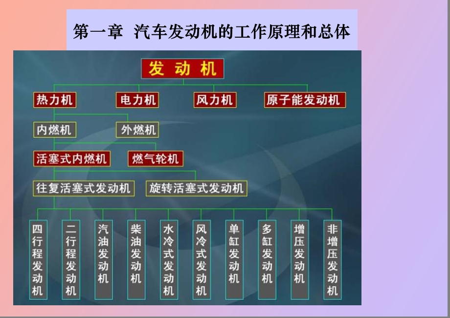 汽车发动机的工作原理和总体构造.ppt_第1页