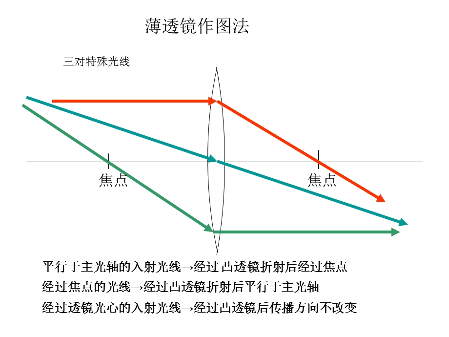 透镜对光的作用.ppt_第3页