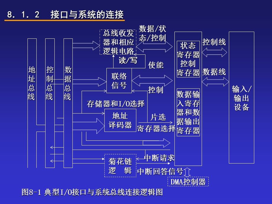 第八章接口技术.ppt_第3页