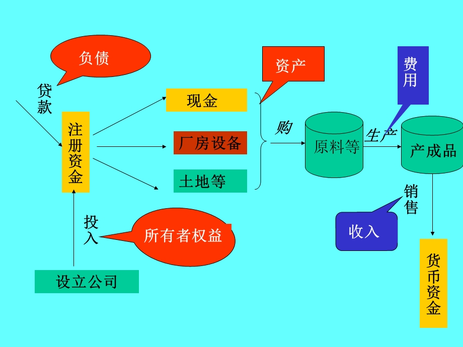 账户与复式记帐.ppt_第2页