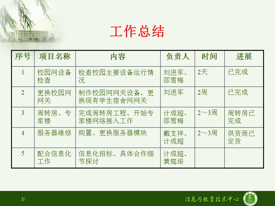 工作总结及下两周工作计划.ppt_第3页