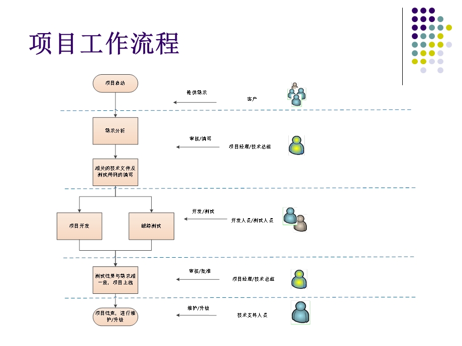 工作流程1ppt课件.ppt_第3页