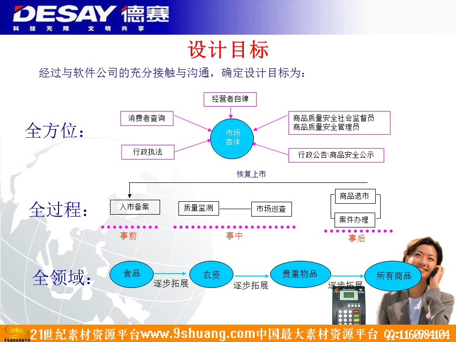 德赛工商局商品备案查询机推广方案.ppt_第3页