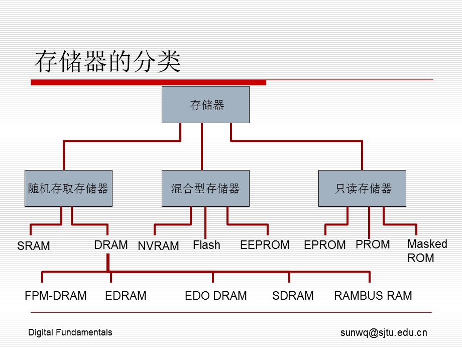 第半导体存储器.ppt_第3页