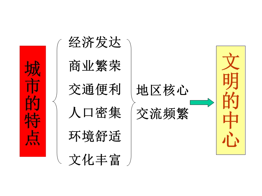 文明中心城市.ppt_第2页