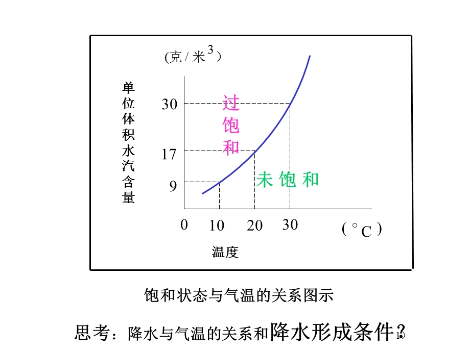 降水成因及其分布.ppt_第2页