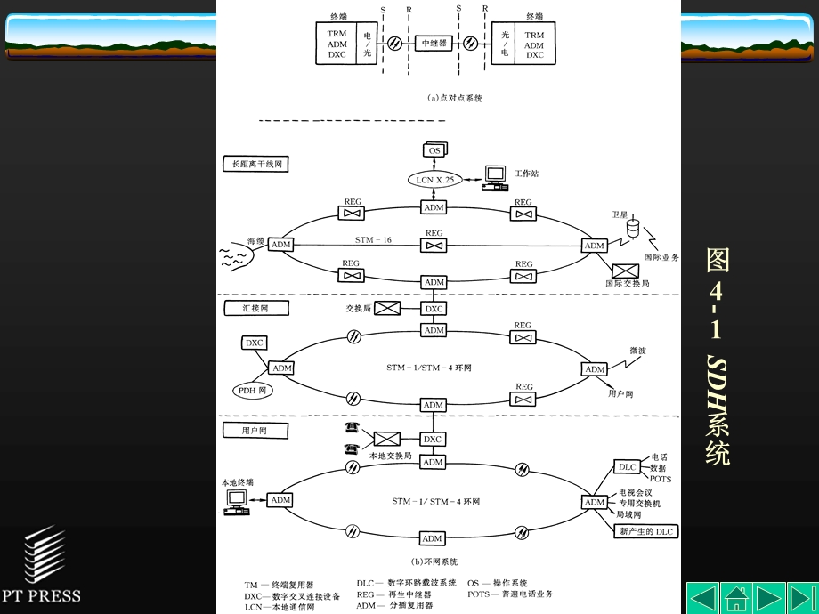 SDH基础理论知识第04章.ppt_第3页