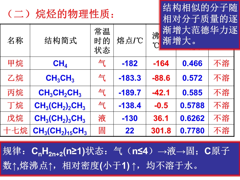 烷烃的系统命名法PPT.ppt_第1页