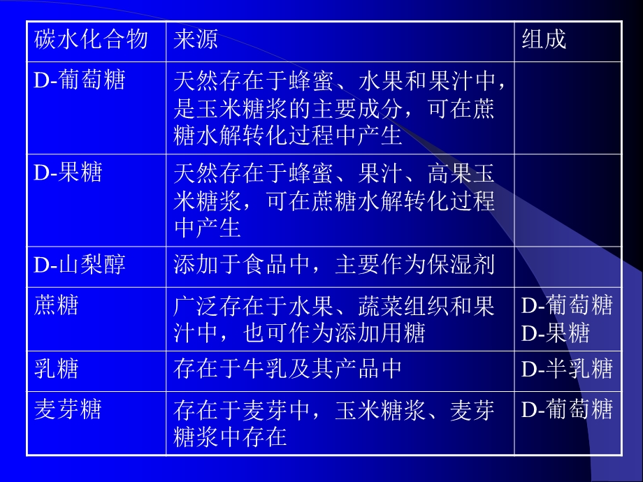 第八章糖类的测定.ppt_第3页