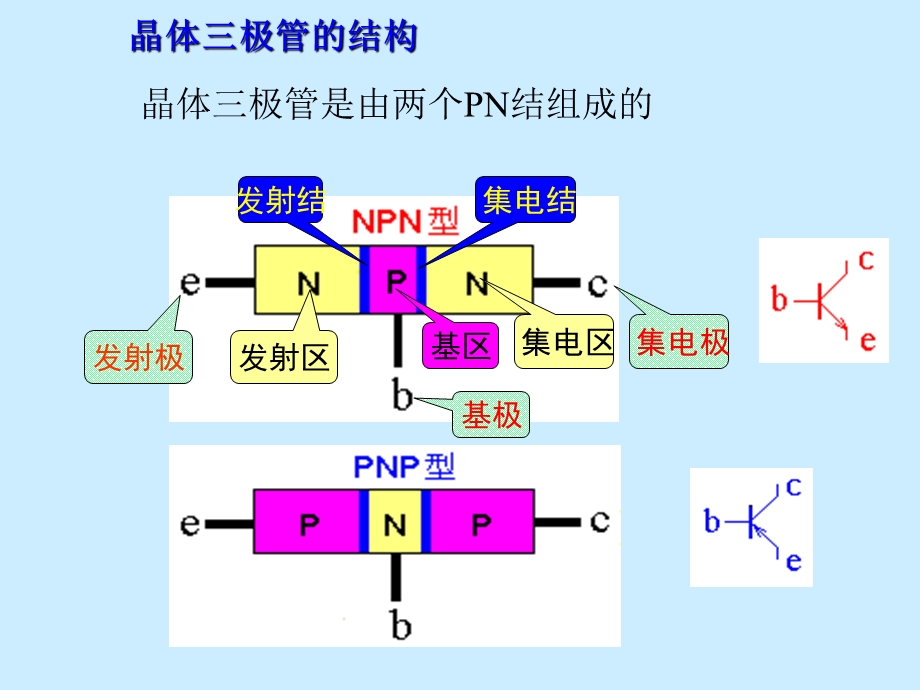 半导体三极管及放大电路基础.ppt_第3页