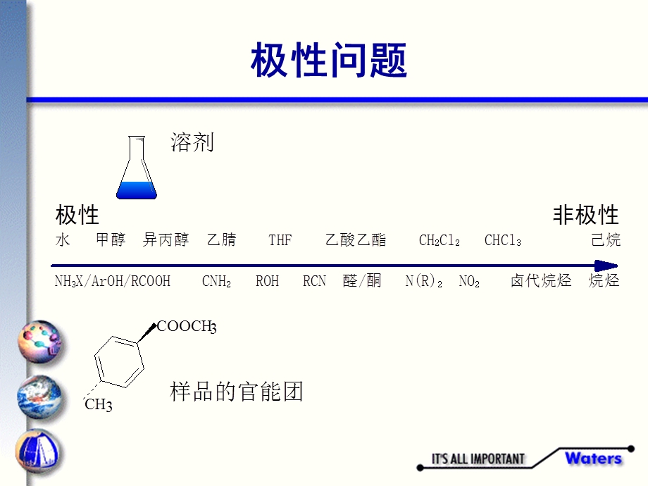 液相色谱的方法开发.ppt_第3页