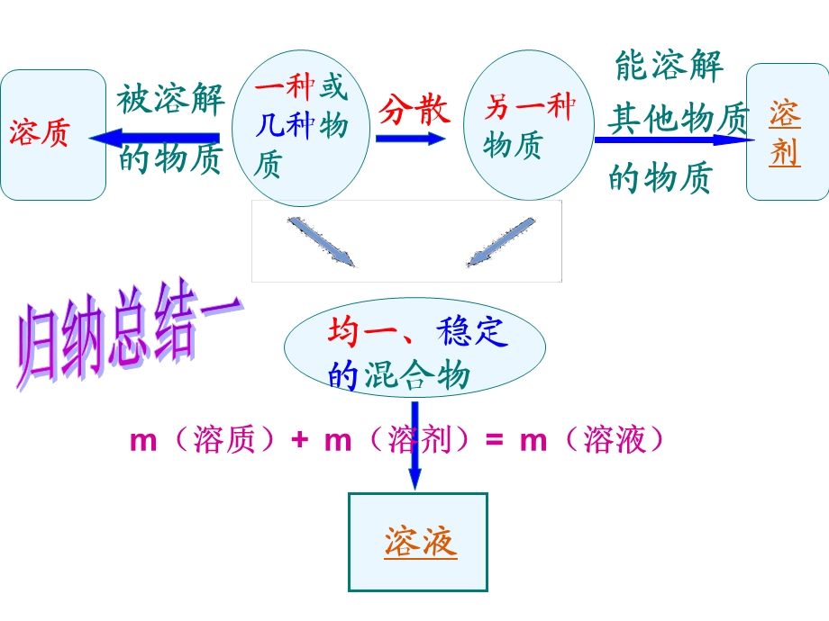 课题2溶解度(第二课时).ppt_第2页