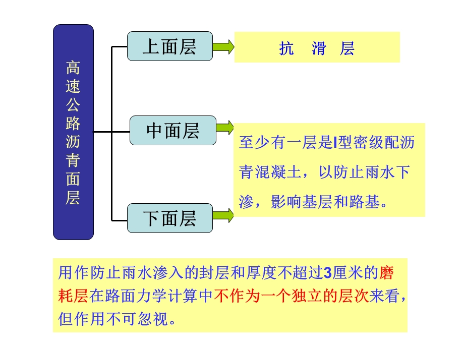 路面结构层和常用材料.ppt_第3页