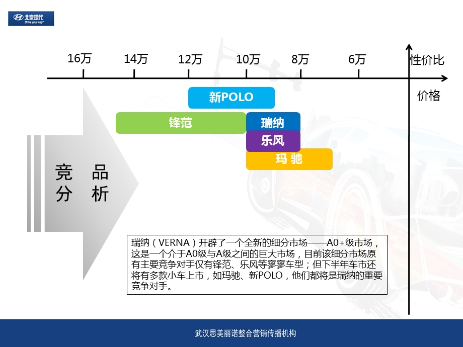 北京现代瑞纳武汉上市方案.ppt_第3页