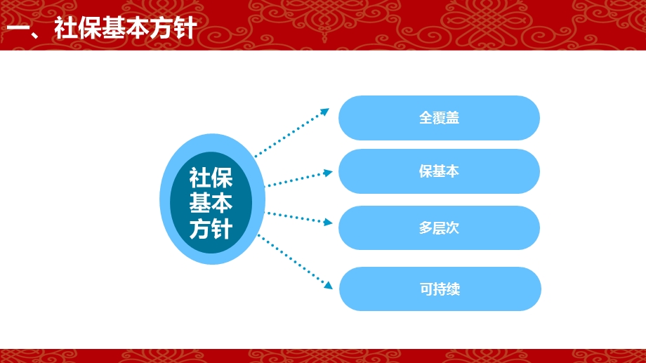 社保与商保区别.ppt_第2页