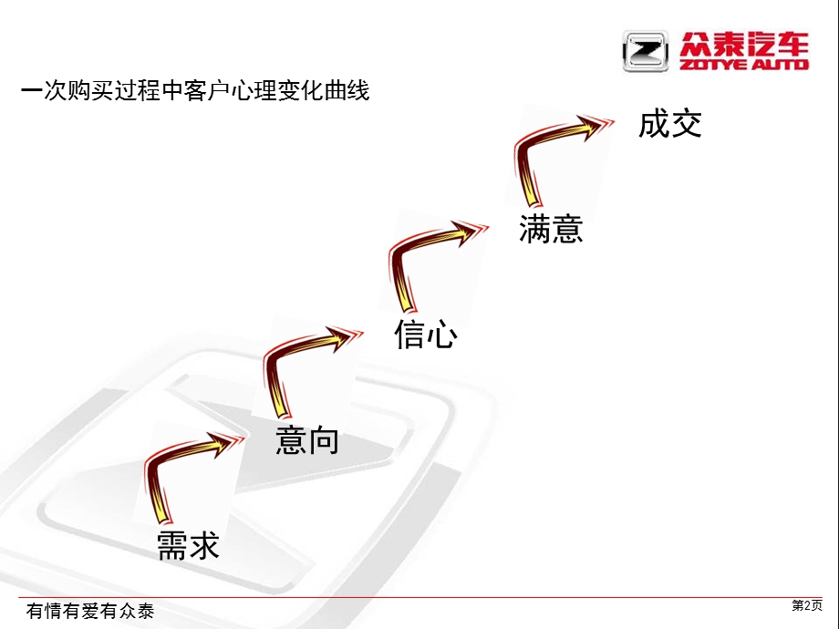 ZOTYE销售流程之5试乘试驾.ppt_第2页